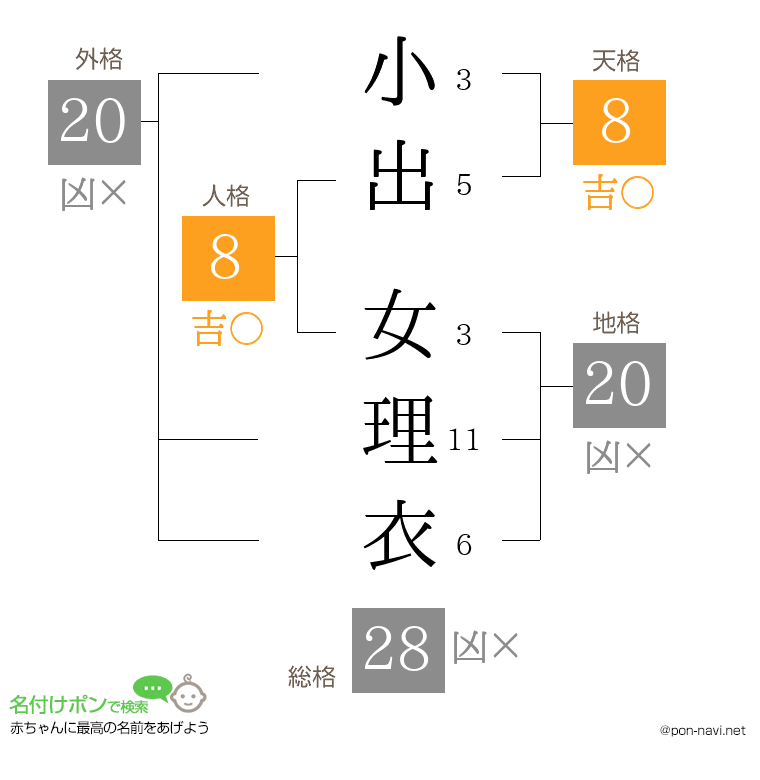小出 女理衣さんの姓名判断結果