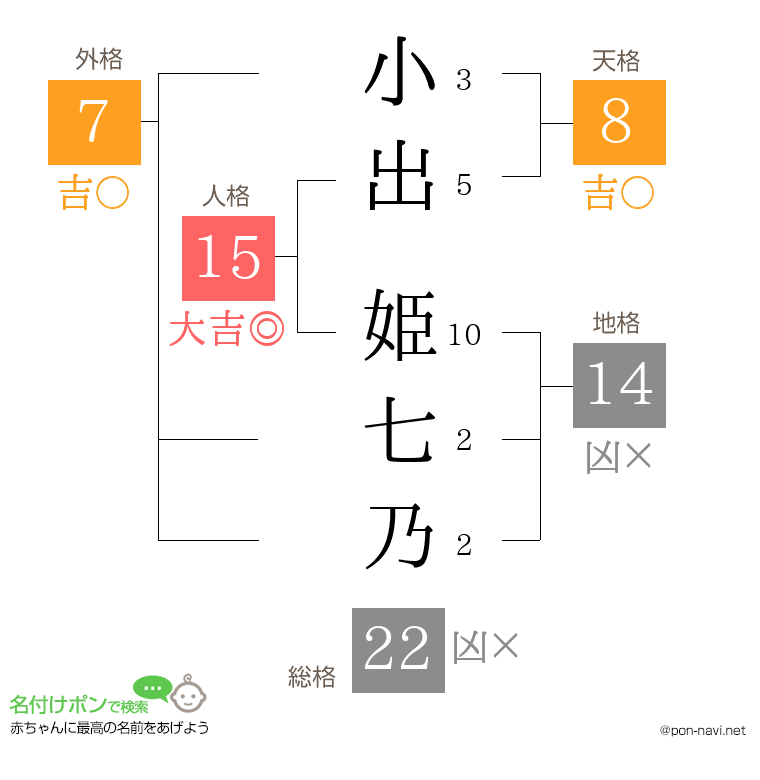 小出 姫七乃さんの姓名判断結果