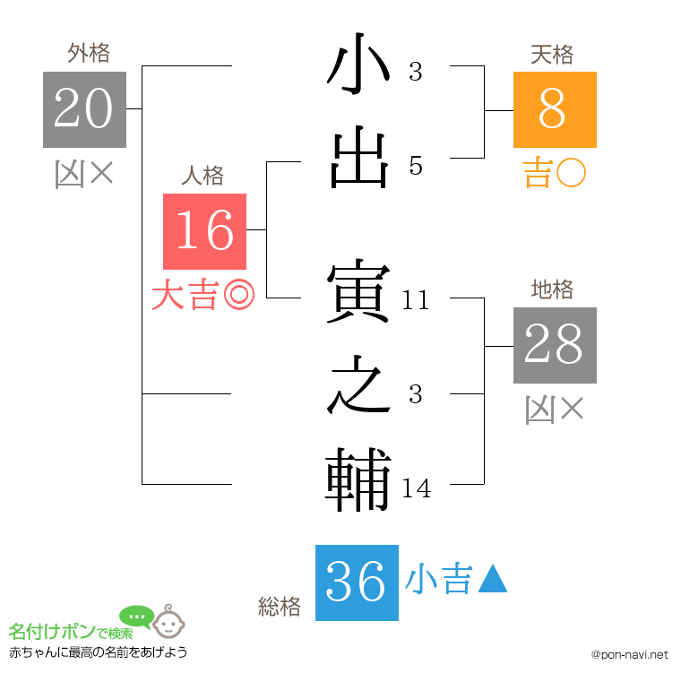 小出 寅之輔さんの姓名判断結果