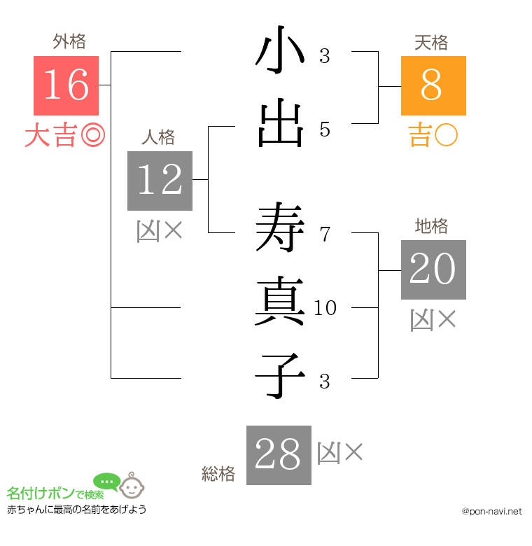 小出 寿真子さんの姓名判断結果