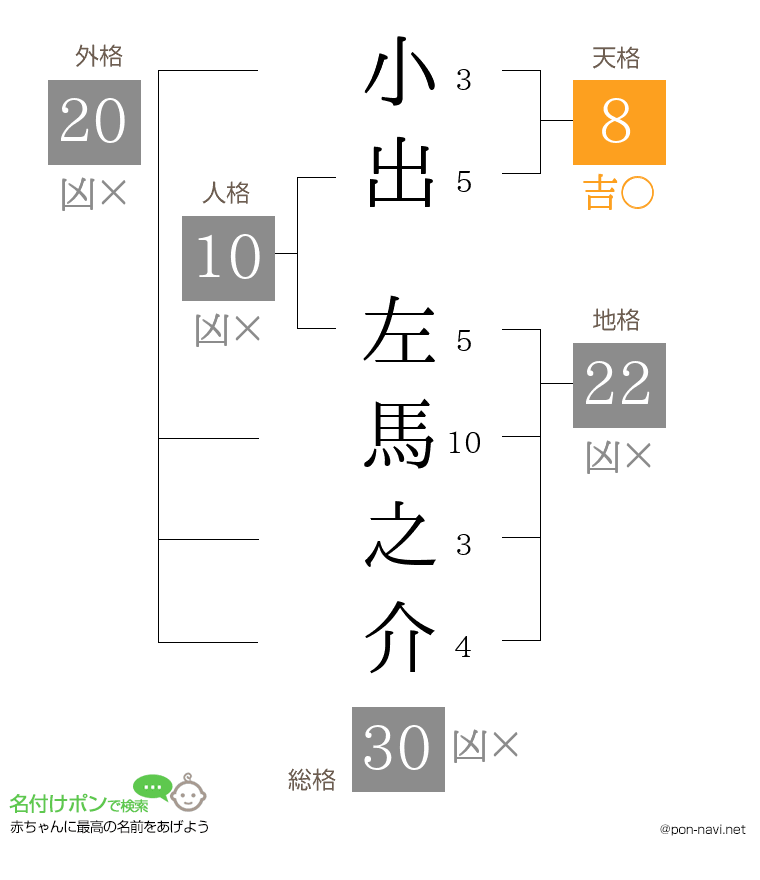 小出 左馬之介さんの姓名判断結果