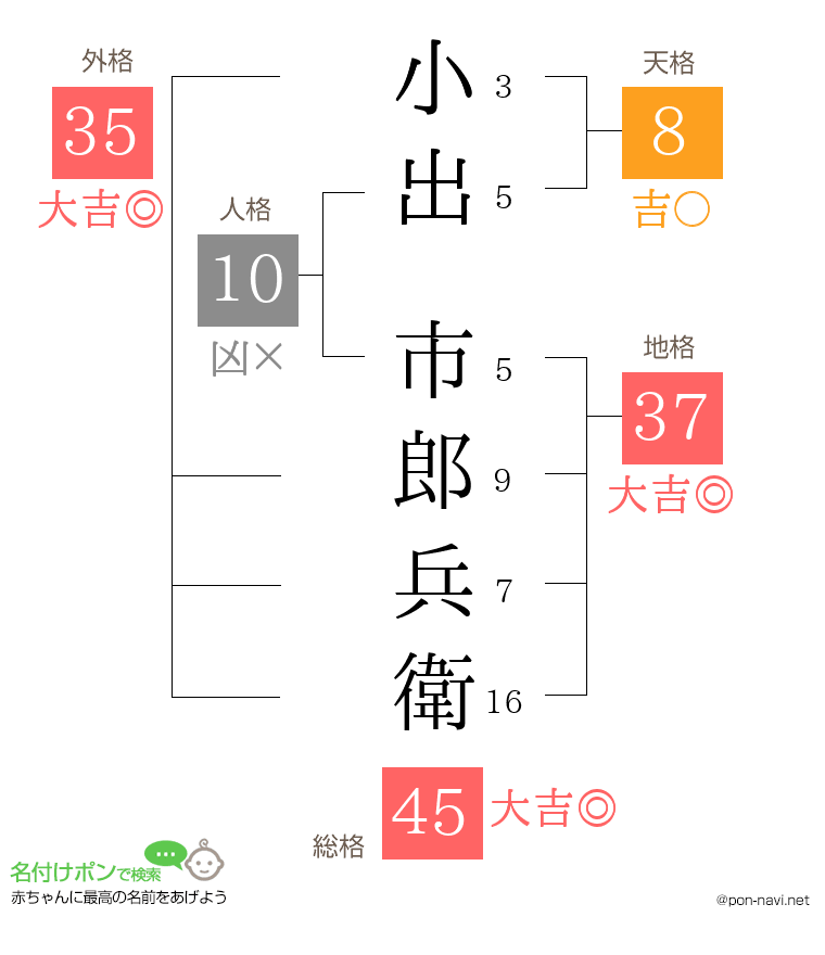小出 市郎兵衛さんの姓名判断結果