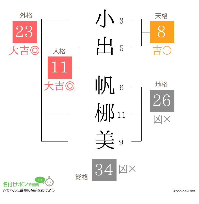 小出 帆梛美さんの姓名判断結果