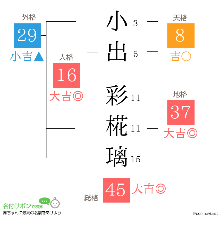 小出 彩椛璃さんの姓名判断結果