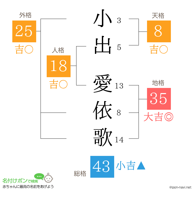 小出 愛依歌さんの姓名判断結果