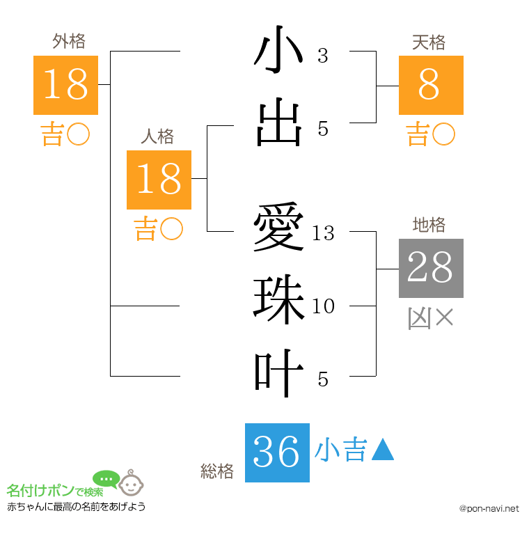 小出 愛珠叶さんの姓名判断結果