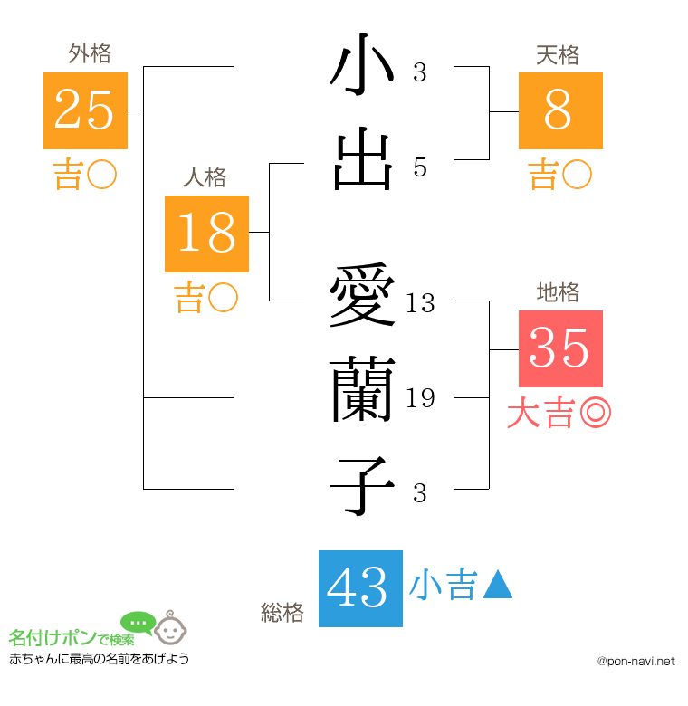 小出 愛蘭子さんの姓名判断結果