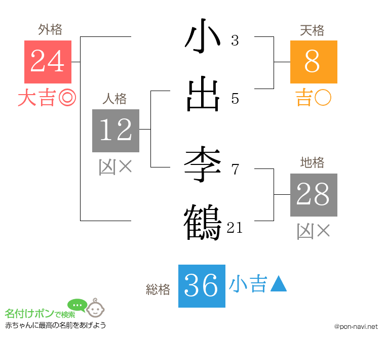 小出 李鶴さんの姓名判断結果