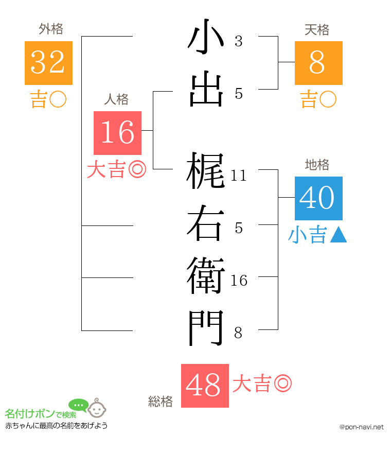 小出 梶右衛門さんの姓名判断結果