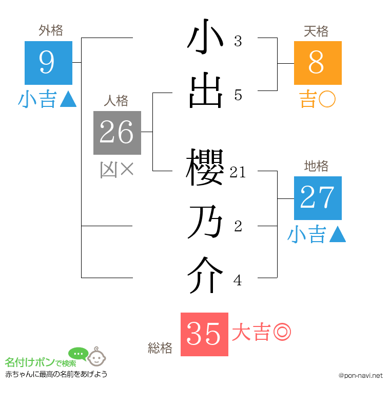 小出 櫻乃介さんの姓名判断結果