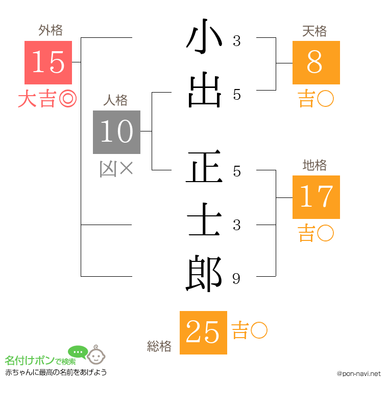 小出 正士郎さんの姓名判断結果