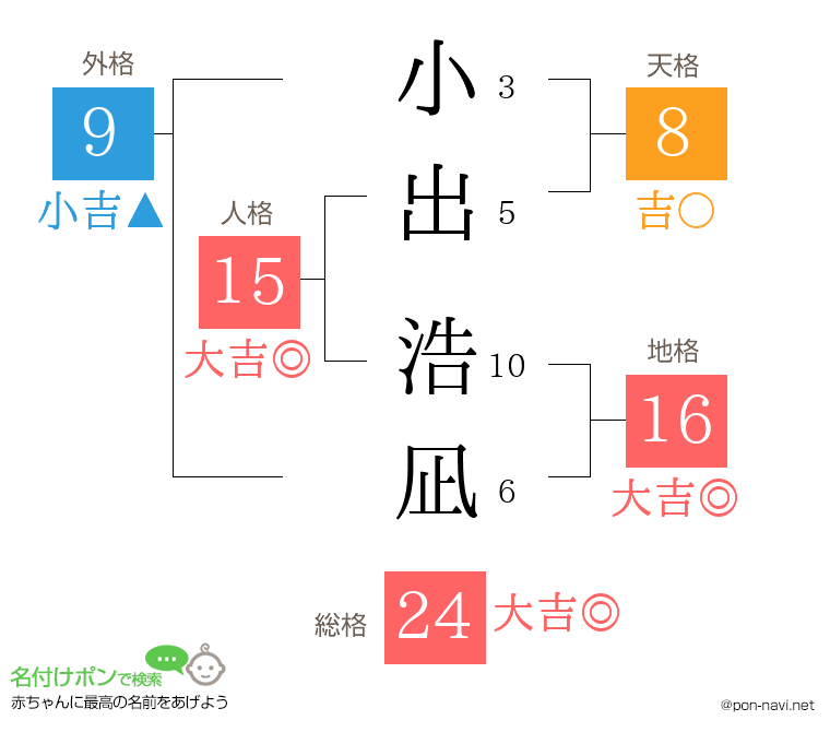 小出 浩凪さんの姓名判断結果