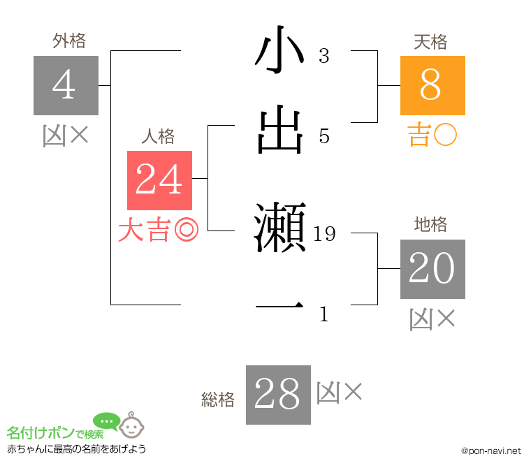 小出 瀬一さんの姓名判断結果