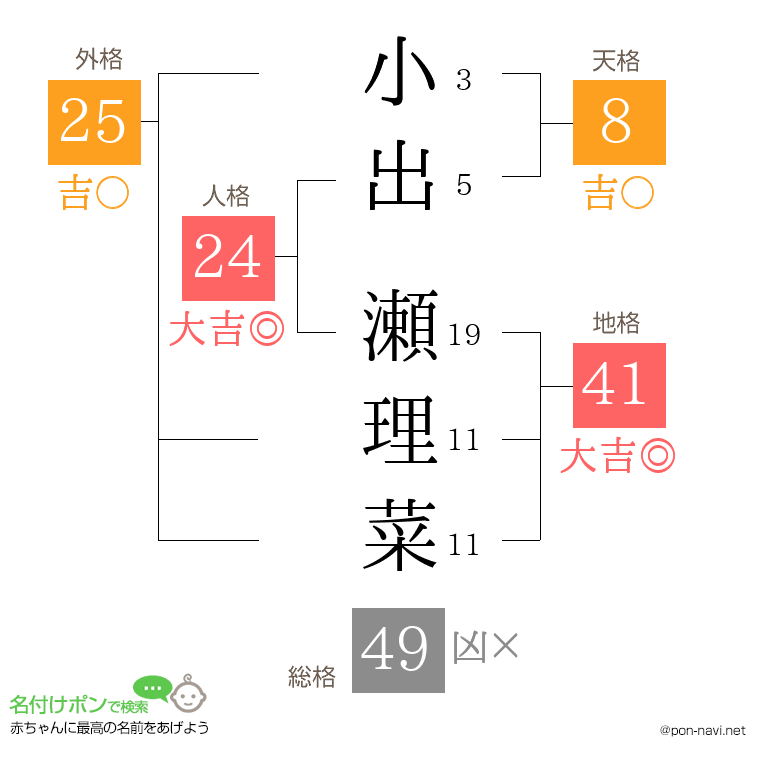 小出 瀬理菜さんの姓名判断結果