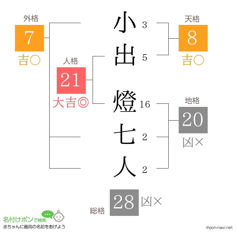 小出 燈七人さんの姓名判断結果