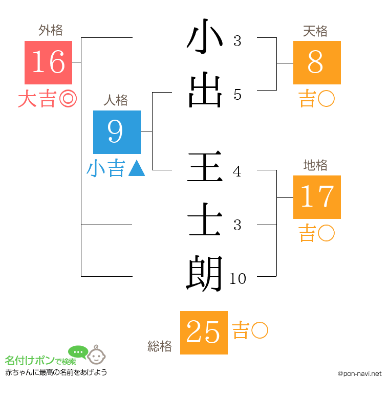 小出 王士朗さんの姓名判断結果
