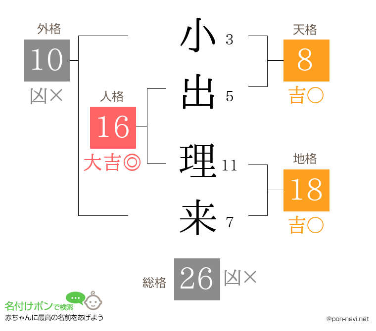 小出 理来さんの姓名判断結果