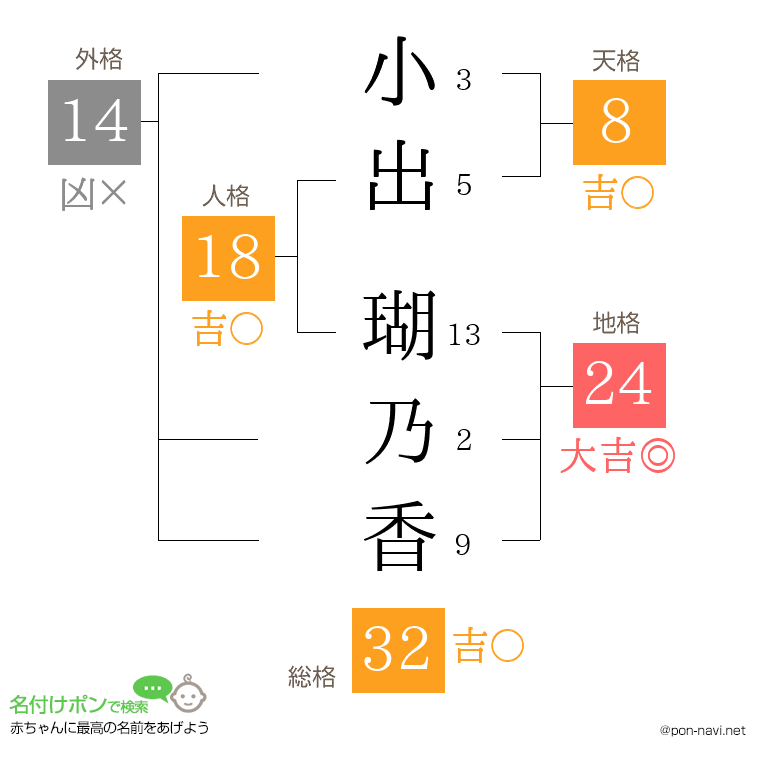 小出 瑚乃香さんの姓名判断結果