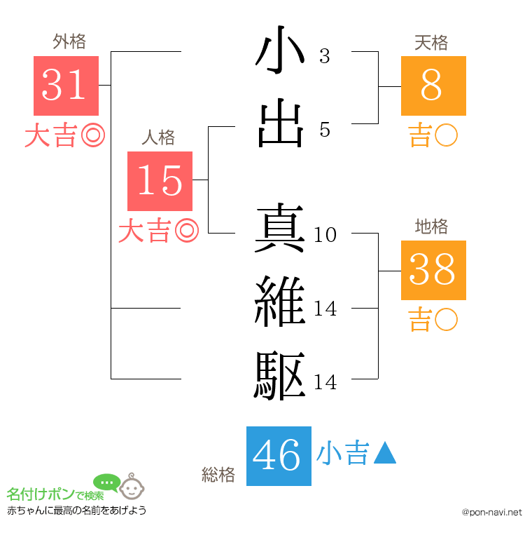 小出 真維駆さんの姓名判断結果