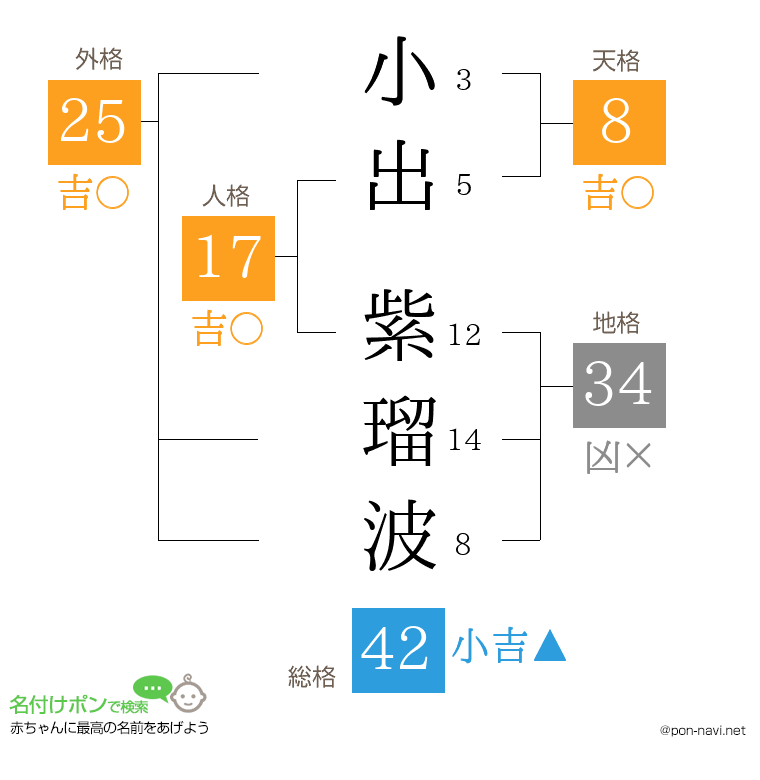 小出 紫瑠波さんの姓名判断結果
