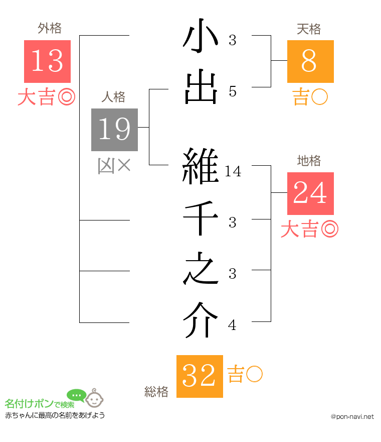 小出 維千之介さんの姓名判断結果