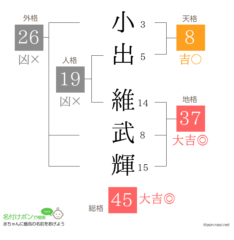 小出 維武輝さんの姓名判断結果