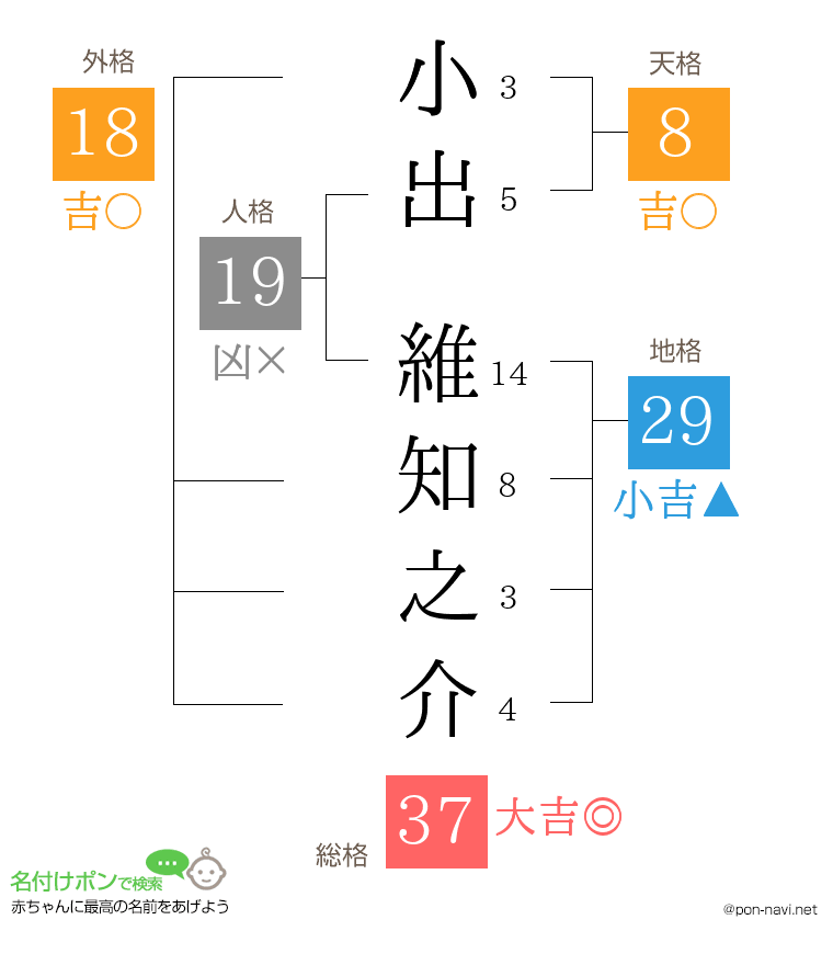 小出 維知之介さんの姓名判断結果