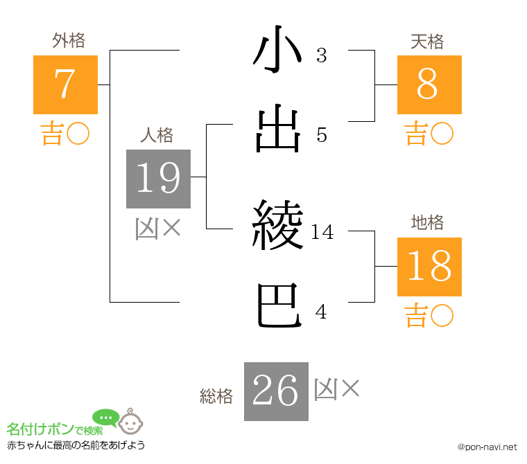 小出 綾巴さんの姓名判断結果