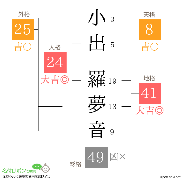 小出 羅夢音さんの姓名判断結果