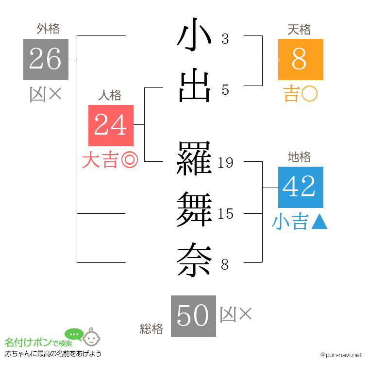 小出 羅舞奈さんの姓名判断結果