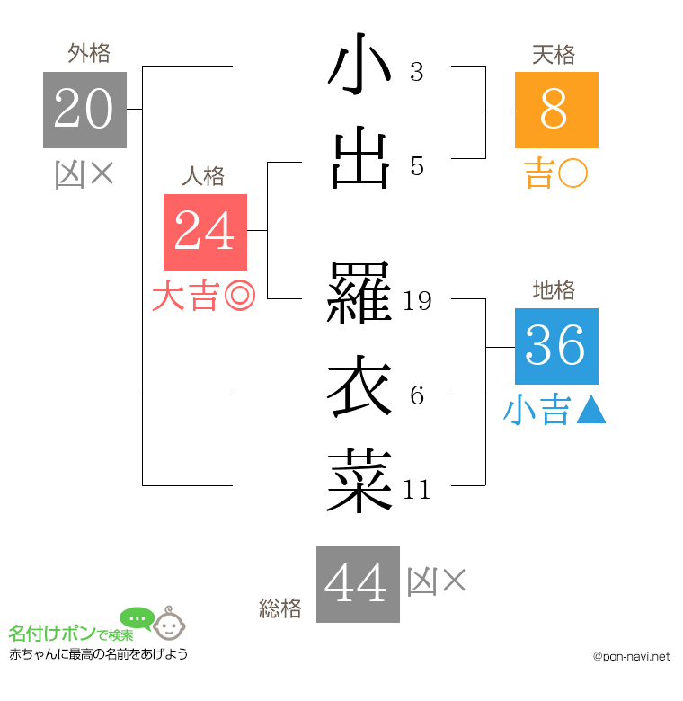 小出 羅衣菜さんの姓名判断結果