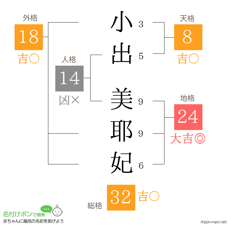 小出 美耶妃さんの姓名判断結果