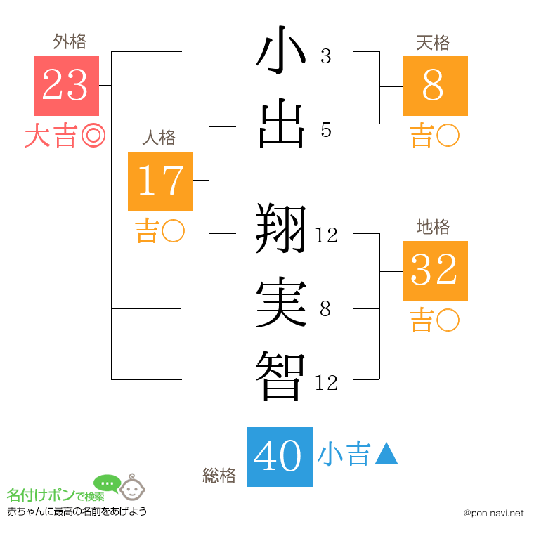小出 翔実智さんの姓名判断結果