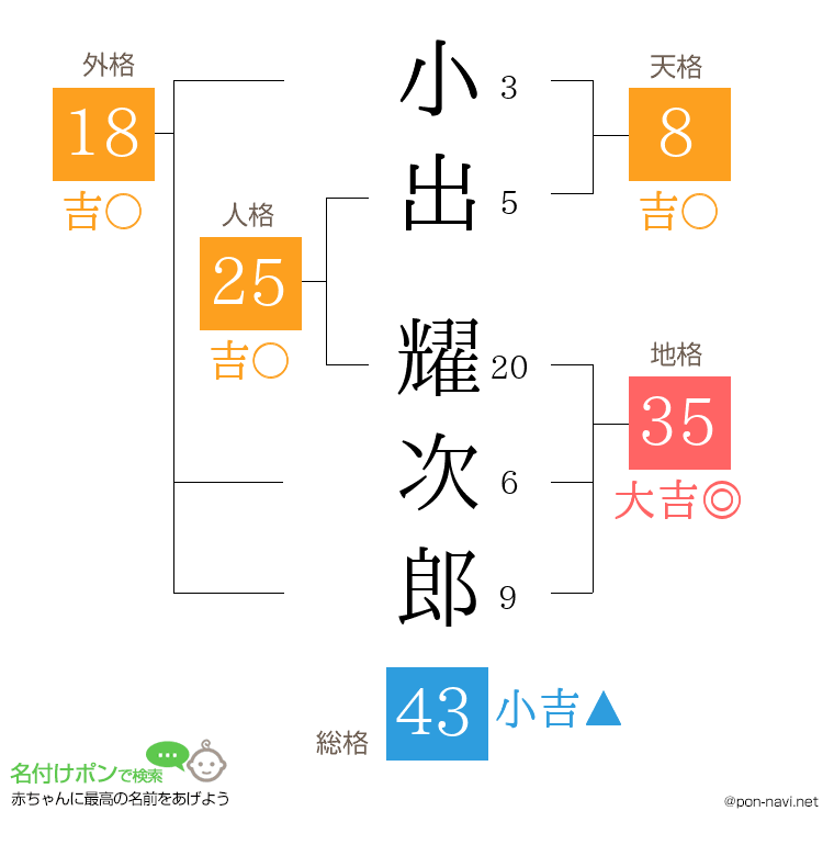 小出 耀次郎さんの姓名判断結果