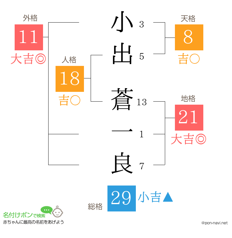 小出 蒼一良さんの姓名判断結果