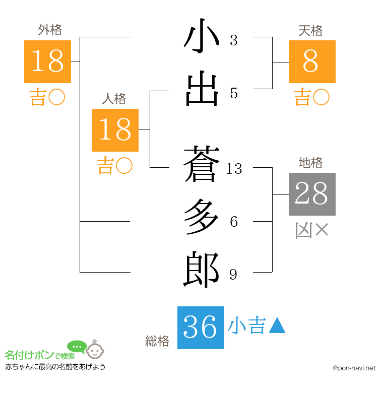 小出 蒼多郎さんの姓名判断結果