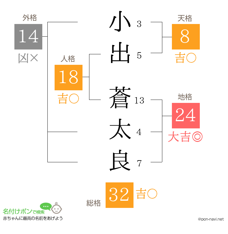 小出 蒼太良さんの姓名判断結果