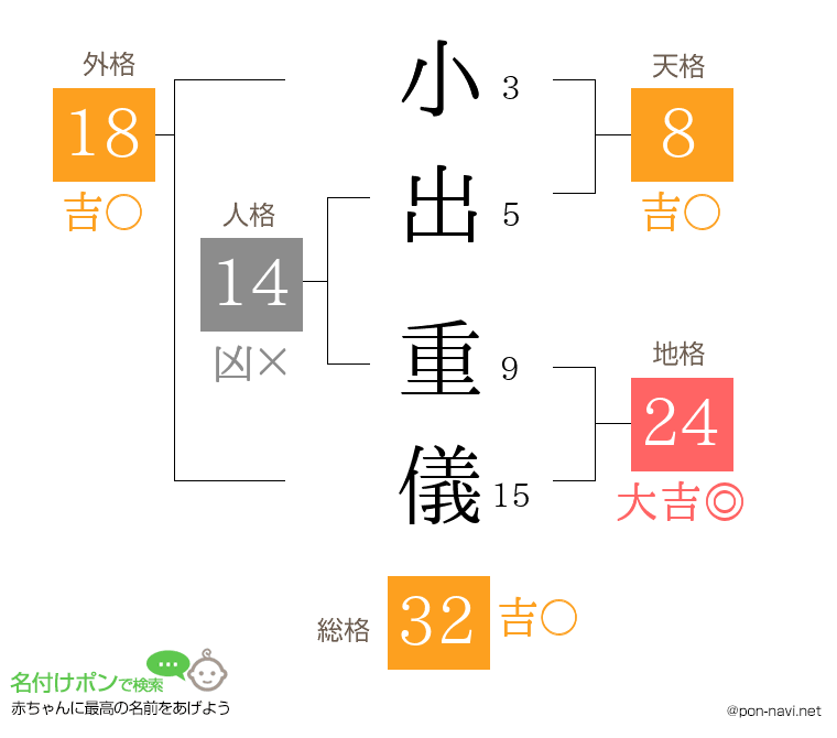 小出 重儀さんの姓名判断結果