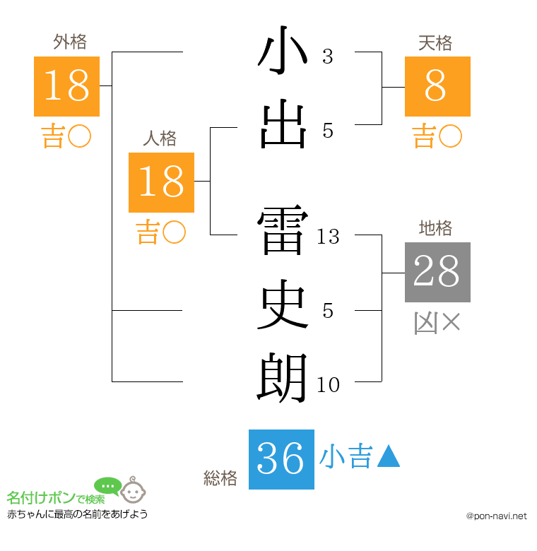 小出 雷史朗さんの姓名判断結果