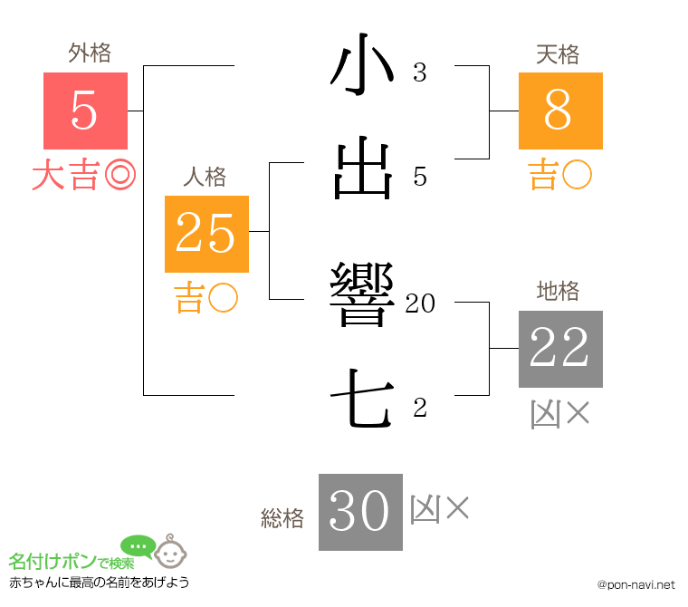 小出 響七さんの姓名判断結果