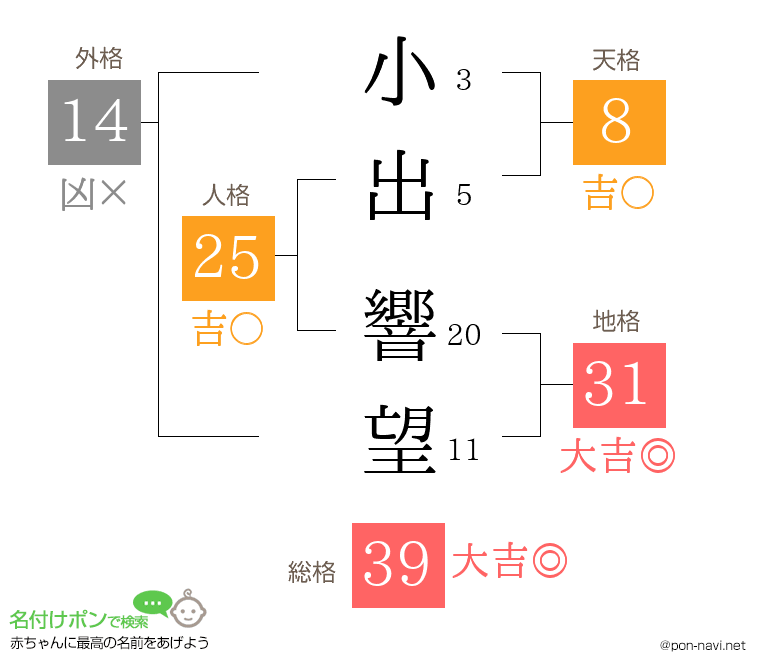 小出 響望さんの姓名判断結果