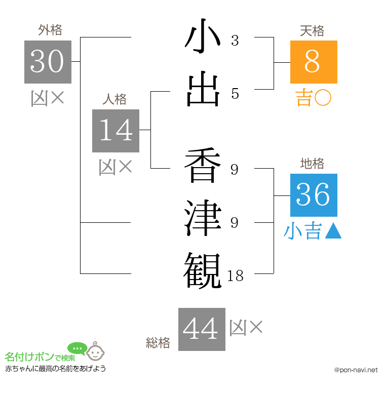 小出 香津観さんの姓名判断結果