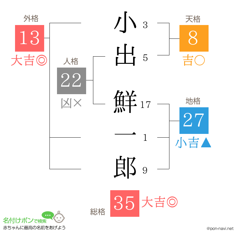 小出 鮮一郎さんの姓名判断結果