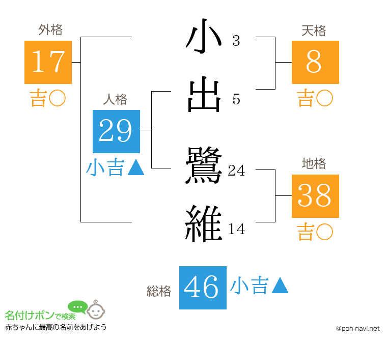 小出 鷺維さんの姓名判断結果
