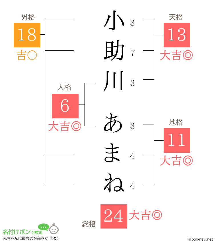 小助川 あまねさんの姓名判断結果