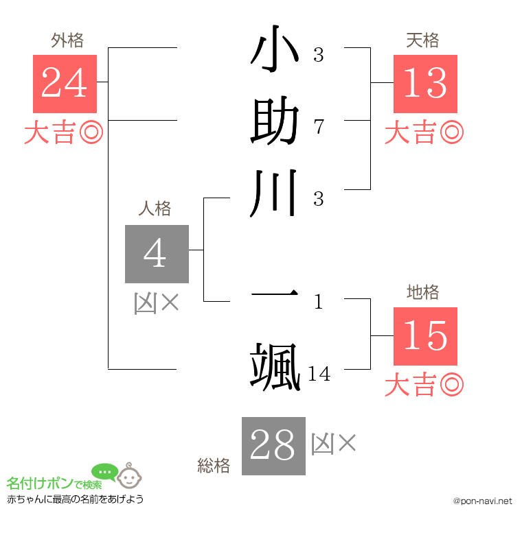 小助川 一颯さんの姓名判断結果