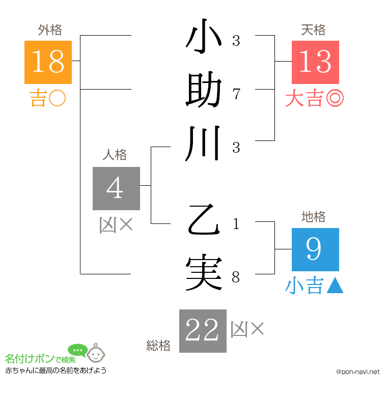 小助川 乙実さんの姓名判断結果