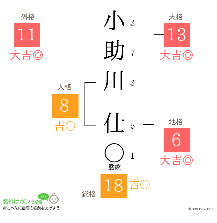 小助川 仕さんの姓名判断結果