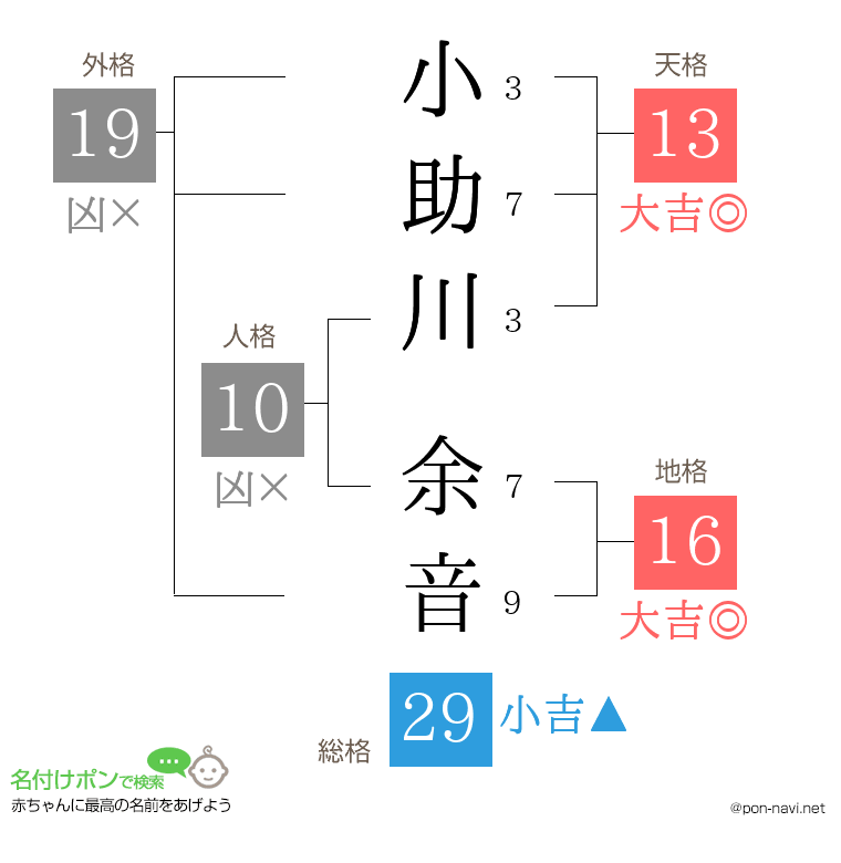小助川 余音さんの姓名判断結果