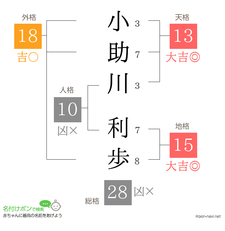 小助川 利歩さんの姓名判断結果